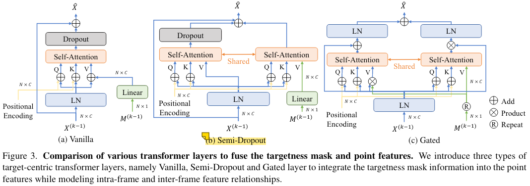 Gaussian proposal-wise mask